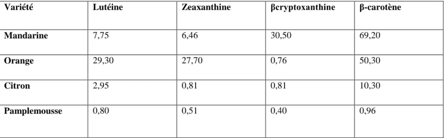 Tableau 2. Composition en caroténoïdes des écorces d’agrumes (μg/g bs) (Wang et al., 2008)