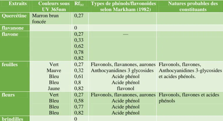 Tableau 6 :  Chromatographie sur couche mince des principaux composés phénoliques révélés par  le réactif de NEU sous UV 365nm
