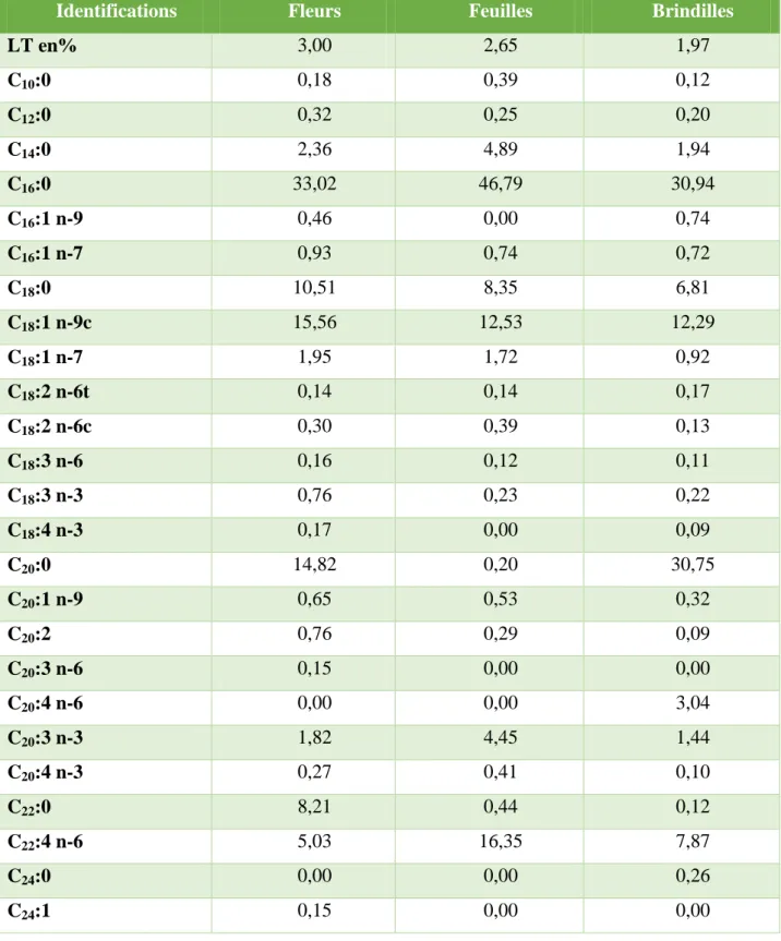 Tableau 2 : Pourcentages des principaux acides gras recensés chez Thymelaea hirsuta. 