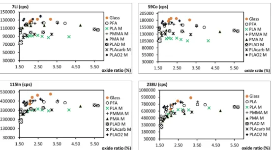 Fig. 4 Signal intensity versus cerium oxide ratios at low temperature for spray chambers with M geometry.