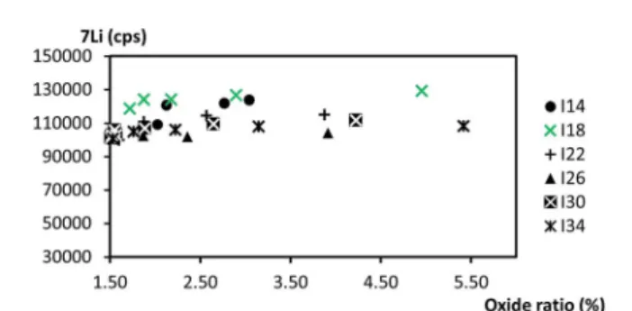 Fig. 7 Transfer tube in ﬂ uence on 7 Li signal intensity and cerium oxide ratio for the PMMA M spray chamber at low temperature.