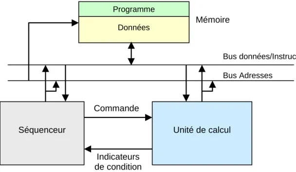 Figure 1 : Architecture Von Neumann Cette architecture se compose de trois parties :