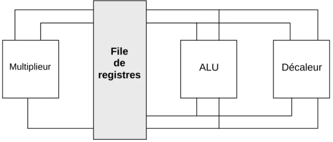 Figure 10 : Architecture orthogonale