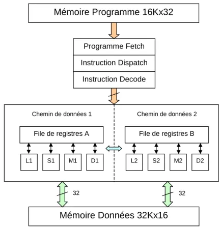 Figure 12 : Architecture du TMS320C62xxMémoire Programme 16Kx32File de registres AL1S1M1D1File de registres BL2S2M2D2