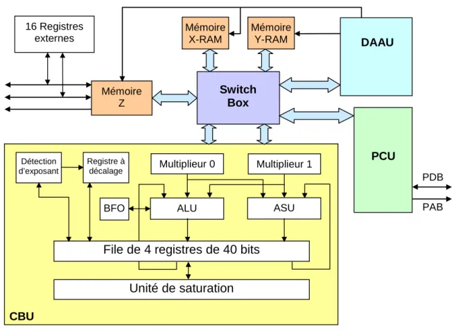Figure 19 : Bloc diagramme du PalmDSPCore