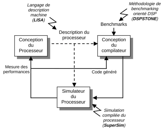 Figure 20 : Flot de conception simultané compilateur - processeur