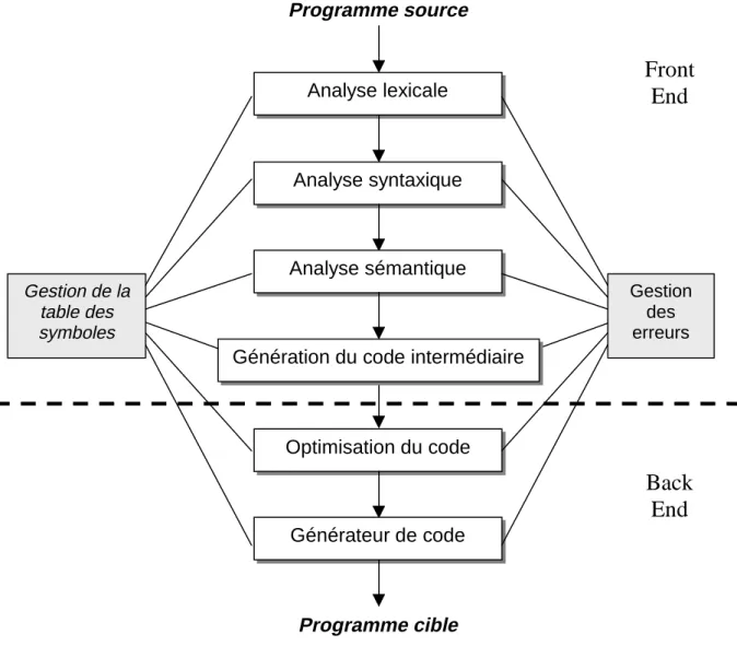 Figure 22 : Les différentes phases d’un compilateurAnalyse lexicaleAnalyse syntaxiqueAnalyse sémantiqueOptimisation du codeGénérateur de codeProgramme source GestiondeserreursGestion de latable dessymboles FrontEndBackEnd