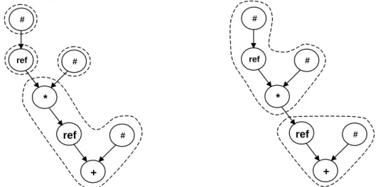 Figure 26 : Deux couvertures possibles du DFG par les motifs d’instructions