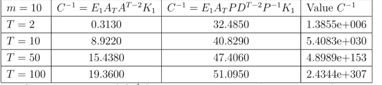 Table 2 gives computing times for the normalizing constant for the Ising model above with parameters α = 0.15, β = 0.05, δ = −0.08