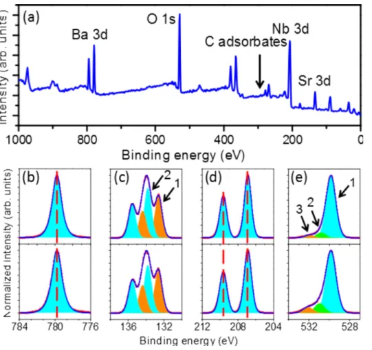 FIG. 4. (a) XPS survey spectrum of SBN(001) single crystal. Core level spectra: (b) Ba 3d 5=2 ; (c) Sr 3d; (d) Nb 3d; (e) O 1s core level spectra at  nor-mal (top) and 60  (bottom) emission angles.