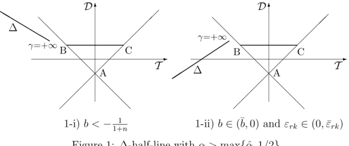 Figure 1: ∆-half-line with α &gt; max{ α, ˆ 1/2}.