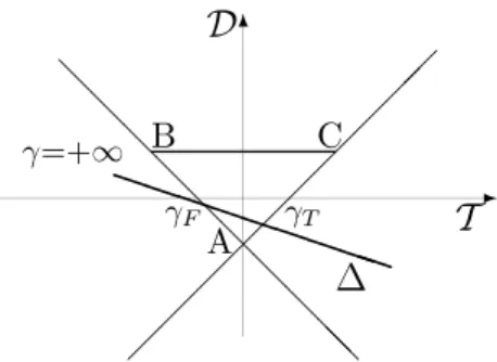 Figure 5: α ∈ (0, min{ˆ α, 1/2, s/(1 − s)}), b ∈ (b 1 , b 0 ) and ε rk &gt; ε ¯ rk . Local indeterminacy requires large enough values for the elasticity of the rental rate of capital, i.e