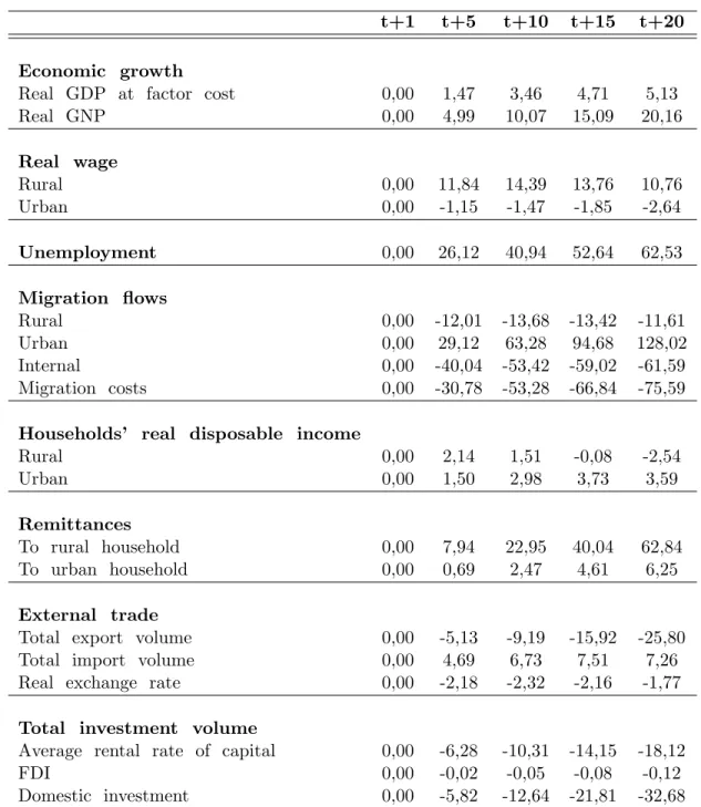 Table 4: The BAU Growth Path