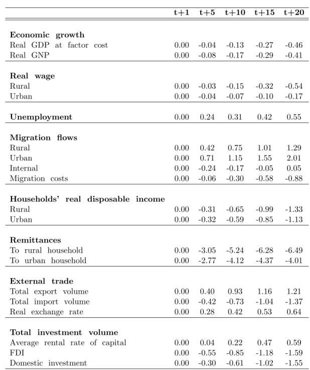 Table 5: SIM1: Remittance Slowdown