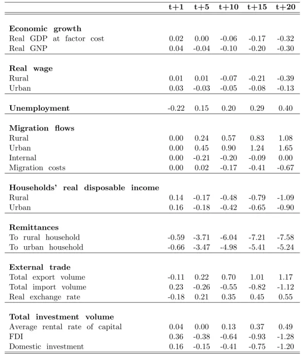 Table 8: SIM3B: Remittance Slowdown and Lower Transfer Costs t+1 t+5 t+10 t+15 t+20 Economic growth