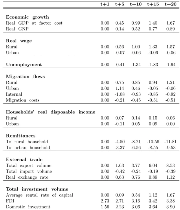 Table 10: SIM4B: Permanent Migration and Better Investment Climate t+1 t+5 t+10 t+15 t+20 Economic growth