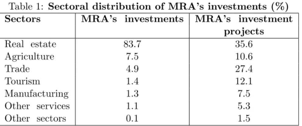 Table 1: Sectoral distribution of MRA’s investments (%) Sectors MRA’s investments MRA’s investment