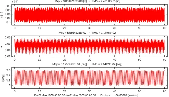 Figure 2.2 – Série temporelle des variables métriques de la Lune obtenues à partir du fi- fi-chier d’éphémérides DE405 du JPL