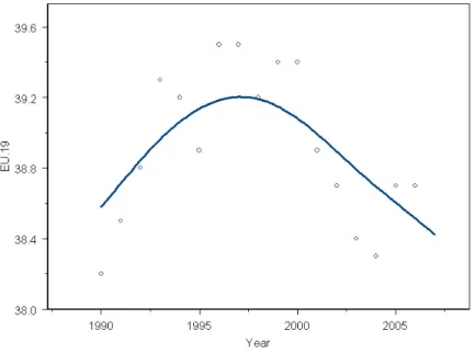 Figure 2: Tax Revenue as percentage of GDP in the European Union (19 countries) between 1990 and 2007