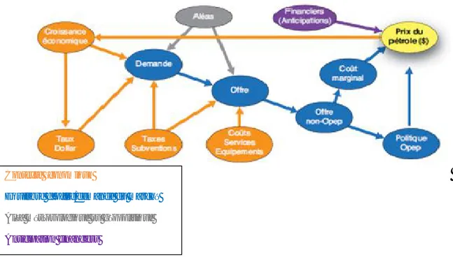 Figure N° 04 Les déterminants du prix du pétrole.