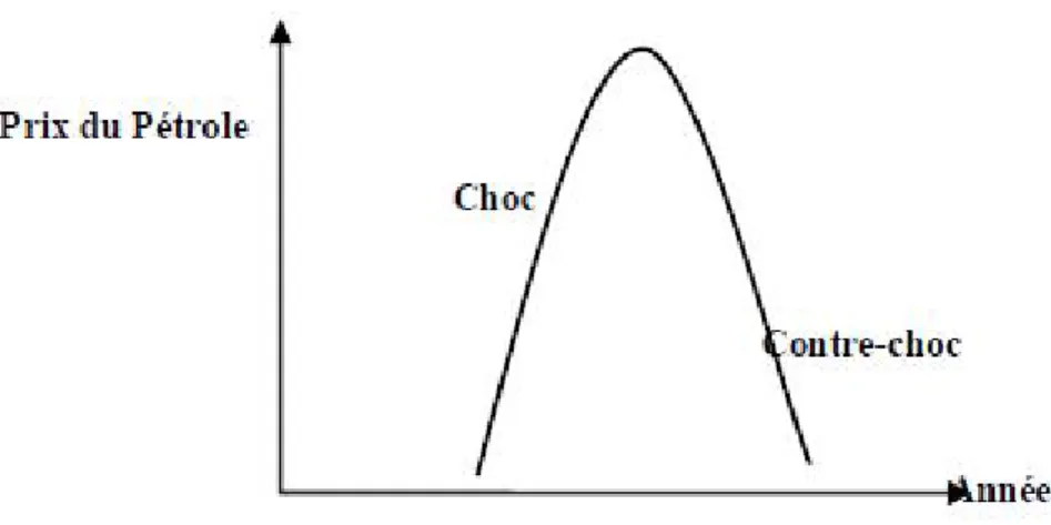 Figure N° 05 Représentation d’une crise pétrolière