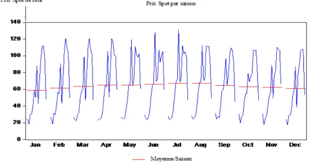 Figure N° 10: Le graphe saisonnier du prix spot du pétrole brut entre janvier 2000 et Octobre 2015.