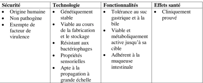 Tableau 2 : Caractéristiques générales d’un probiotique (Rousseau, 2004)  Sécurité  Technologie  Fonctionnalités  Effets santé 