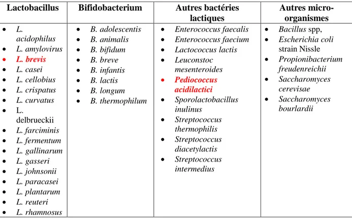 Tableau 3 : Micro-organismes considérés comme probiotiques (d’après Hozalpfel et al., 1998)