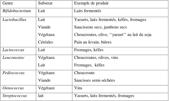 Tableau 4 : Principaux produits issus de la fermentation des bactéries lactiques           (Penaud, 2006) 