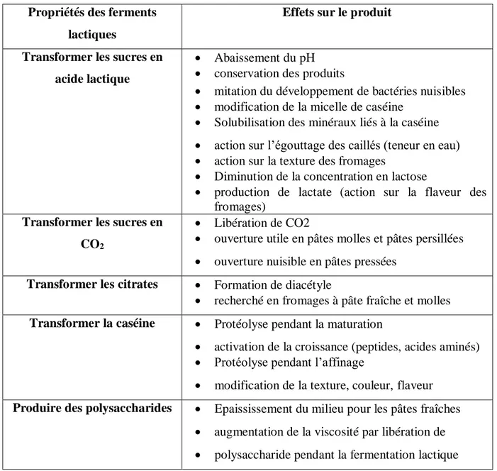 Tableau 5 : Rôle des ferments lactiques en fromagerie (Branger et al., 2007). 
