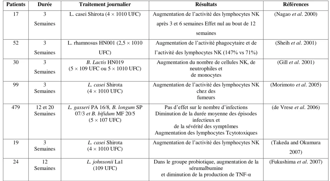 Tableau 7 : Etudes cliniques chez l’homme portant sur l’effet de l’ingestion de bactéries probiotiques pour lutter contre les infections hivernales  (Guillaume LEMETAIS et al., 2012) 