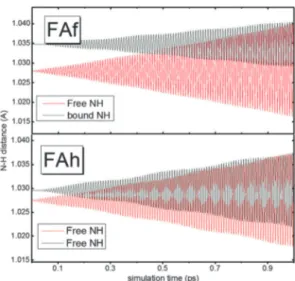 Fig. 8 N–H mode coupling in antisymmetric NH 2 stretchings for FAf and FAh structures