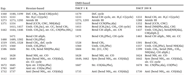 Table 1 DMD Assignments for 1 K and 200 K DACF spectra for the FAa structure in the 1160–1800 cm 1 range, in comparison with experimental data 72 and static AMOEBA calculations
