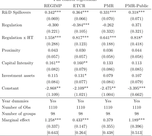 Table 2. Dependent Variable: R&amp;D/VA - Within-group estimates Full control regressions