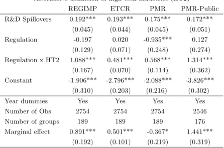 Table 3. Dependent Variable: R&amp;D/VA - Within-group estimates Alternative de…nition of high-tech industries (HT2)