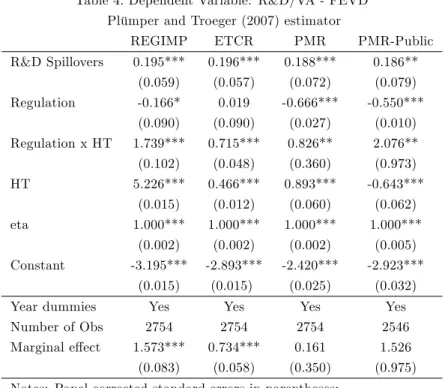 Table 4. Dependent Variable: R&amp;D/VA - FEVD Plümper and Troeger (2007) estimator