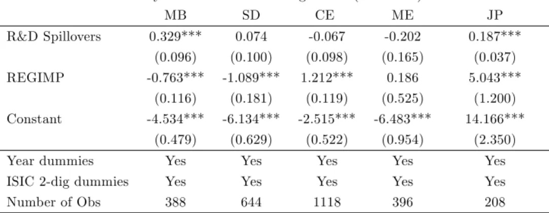 Table 6 - Dependent Variable: R&amp;D/VA - OLS regressions by group of countries Proxy: Knock-on e¤ect of regulation (REGIMP)