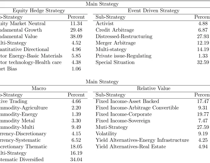 Table 1: Repartition by secondary strategies for Equity Hedge, Event-Driven, Macro and the Relative Value primary strategies
