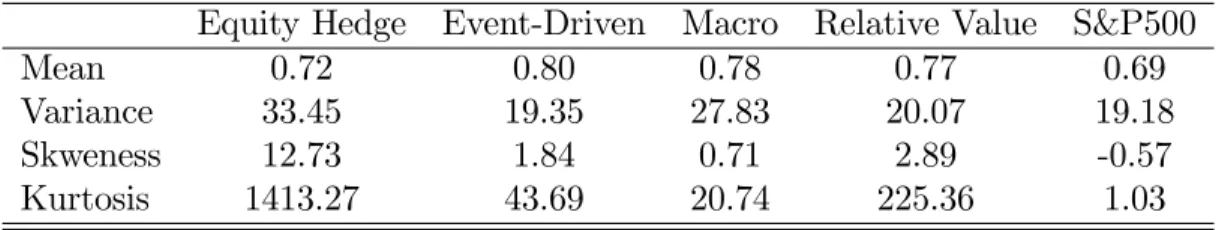 Table 2: Distribution of returns by kind of primary strategies. The distrib- distrib-ution of the S&amp;P500 index is also given.