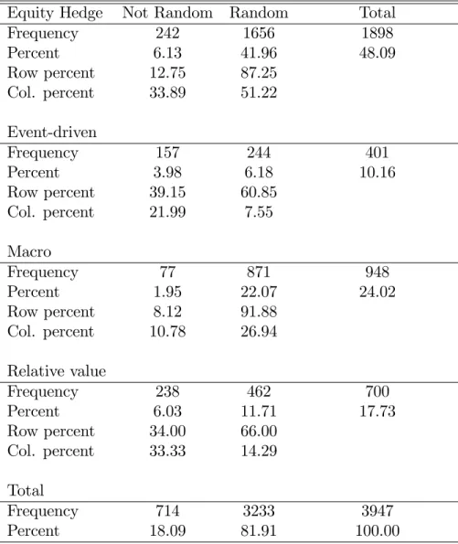 Table 3: Two-sided tests for randomness of returns. Results based on P (r), given at the 5% threshold (Number of hedge funds: 3947)