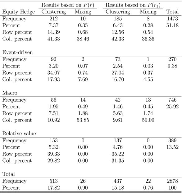 Table 5: One-sided tests for randomness of relative performances against clustering or mixing
