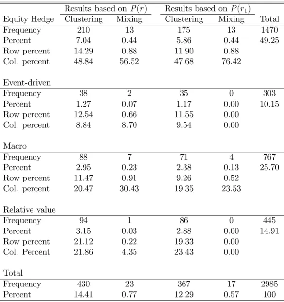 Table 7: One-sided tests for randomness of relative performances against clustering or mixing