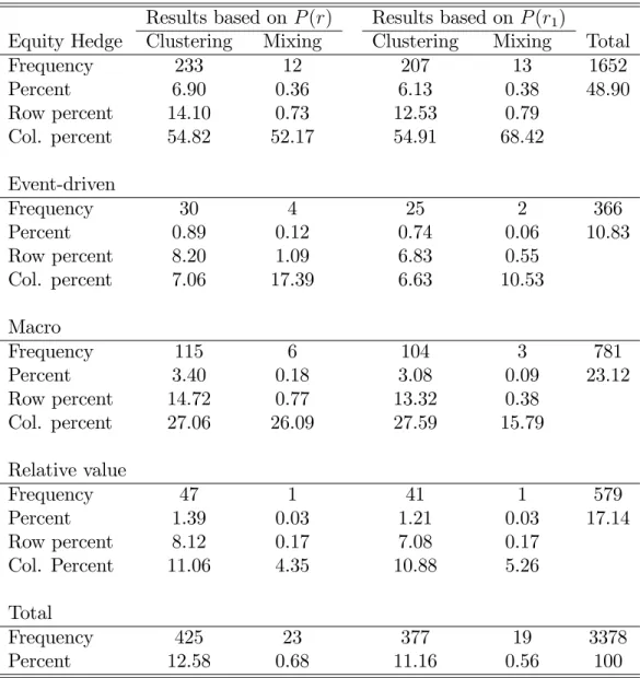 Table 8: One-sided tests for randomness of relative performances against clustering or mixing