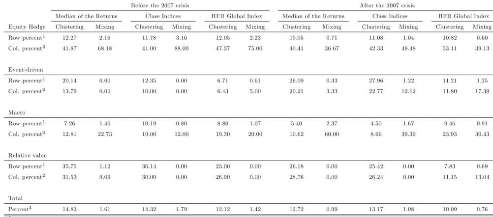 Table 9: One-sided tests for randomness of relative performances, against clustering or mixing