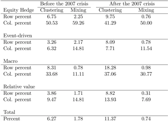 Table 10: One-sided tests for randomness of relative performances, against clustering and mixing