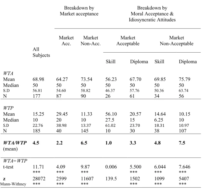 Table 1. Summary statistics (in Euros, €)  Breakdown by 