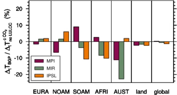 Figure 2. Relative changes in near-surface temperature: compari- compari-son of 1 t T BGP relative to 1 t T no LULCCcCO2 (L1A simulation), that is the BGP impacts of LULCC compared to the impacts of  anthro-pogenic carbon emissions (both fossil-fuel and LU