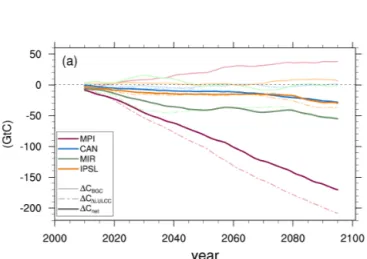 Figure 3. The 10-year running global means of net changes due to LULCC in the terrestrial carbon content (in GtC)