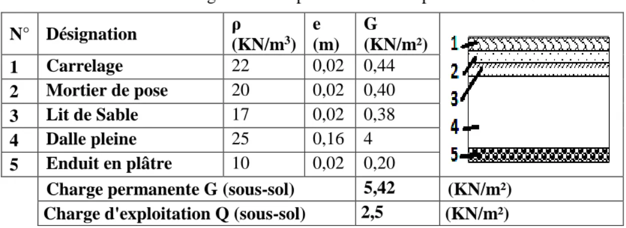 Tableau II. 6: Charges due aux planchers à dalle plaine du  Sous/sol. 