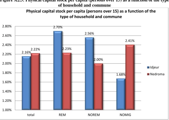 Figure A2.3: Physical capital stock per capita (persons over 15) as a function of the type  of household and commune 